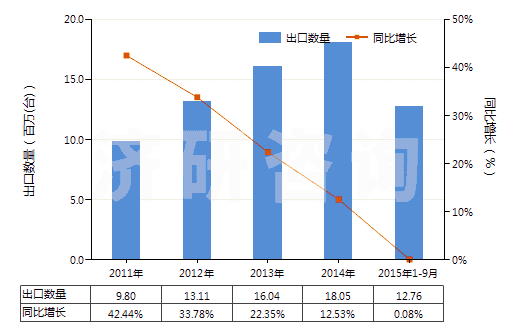 2011-2015年9月中國電動回轉(zhuǎn)式葉片泵(HS84136031)出口量及增速統(tǒng)計